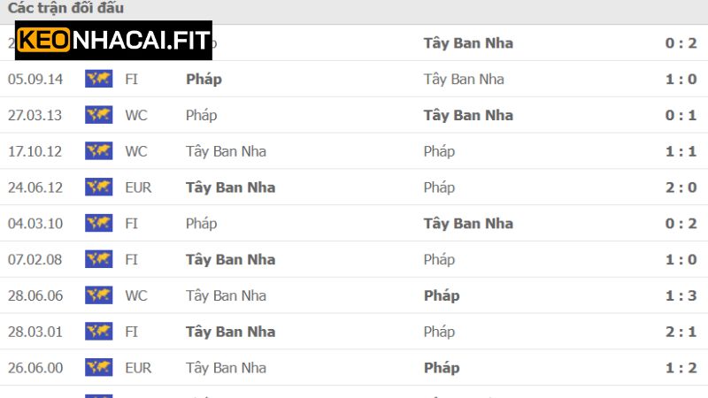 Soi Kèo Tây Ban Nha Vs Pháp 02:00 Ngày 6/6 Từ Keonhacai 2 Nhận định cơ bản về lịch sử ra sân của Tây Ban Nha vs Pháp