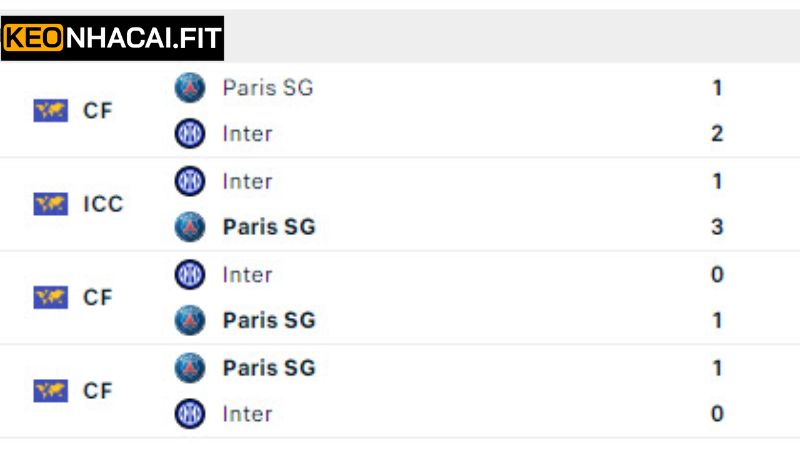 Soi Kèo PSG VS Inter Milan 2h Ngày 1/6 Chính Xác Bậc Nhất 2 Những lần chạm trán gần nhất của PSG vs Inter Milan