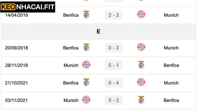 Nhận Định Benfica vs Bayern Munich Vào 2h00 Ngày 25/6 2 Lịch sử đối đầu giữa Benfica vs Bayern Munich