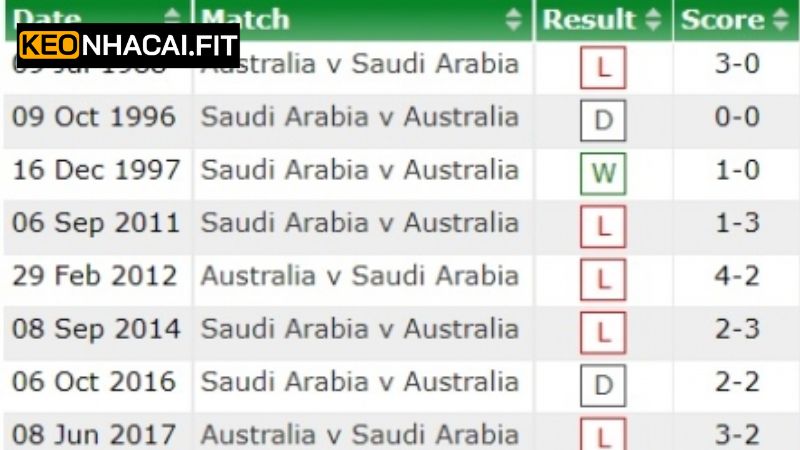 Ả Rập Xê-út Vs Australia 01h15, Ngày 11/6 Từ Keonhacai 2 Phân tích lịch sử ra sân của Ả Rập Xê-út vs Australia