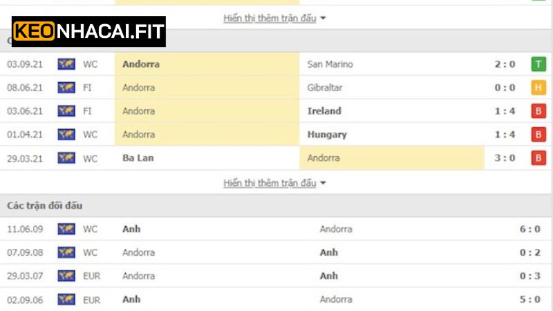 Lịch sử đối đầu gần nhất giữa Andorra vs Anh