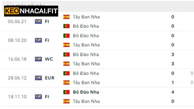 Bồ Đào Nha vs Tây Ban Nha - Trận Đấu Vào 2h00, Ngày 9/6 2 Lịch sử thi đấu giữa tuyển Bồ Đào Nha vs Tây Ban Nha