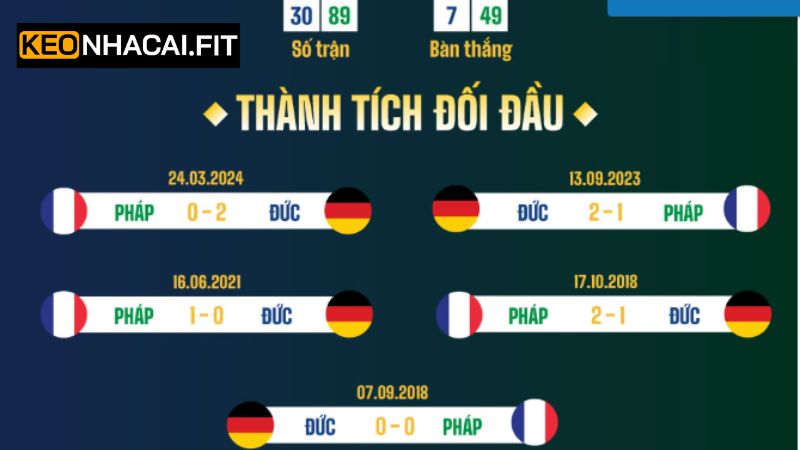 Đức Vs Pháp - Cuộc Chạm Trán Nảy Lửa Vào 20h00 Ngày 8/6 2 Lịch sử chạm trán giữa tuyển Đức vs Pháp