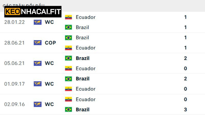 Nhận Định Ecuador Vs Brazil, 06h00 Ngày 6/6 Cùng Keonhacai 2 Nhận định về lịch sử chạm trán của Ecuador vs Brazil
