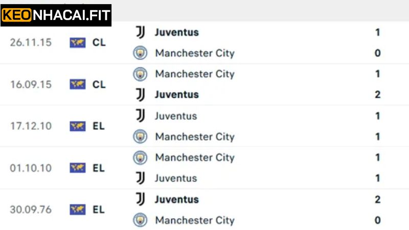 Lịch sử thi đấu 2 đội Juventus vs Manchester City