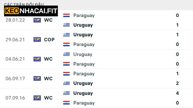 Paraguay Vs Uruguay 6h00 Ngày 6/6, Phân Tích Từ Keonhacai 2 Nhận định về lịch sử ra sân của Paraguay vs Uruguay