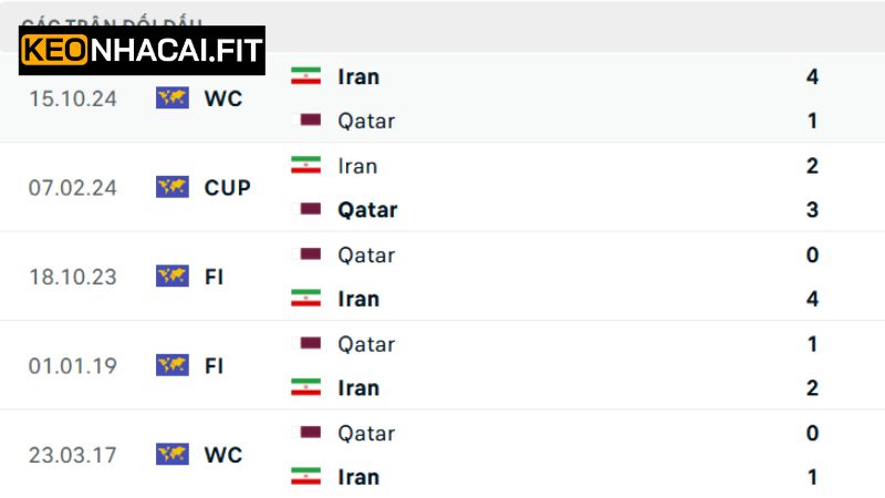 Nhận định rõ nét về lịch sử đối đầu Qatar vs Iran