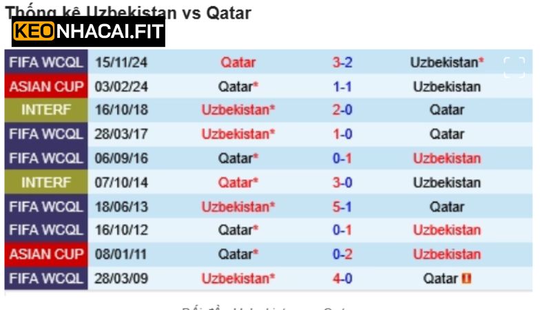 Uzbekistan vs Qatar - Nhận Định Trận Cầu 20h45 Ngày 10/6 2 Lịch sử thi đấu giữa tuyển Uzbekistan vs Qatar