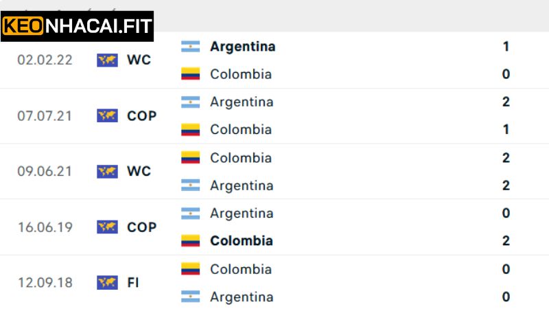 Lịch sử thi đấu gần nhất của Argentina vs Colombia