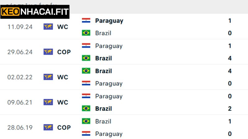 Brazil Vs Paraguay - Trận Cầu 07h45, Ngày 11/6 Cùng Keonhacai 2 Lịch sử đối đầu giữa Brazil vs Paraguay