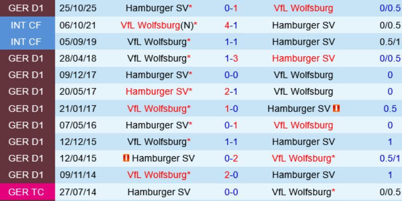 Lịch sử chạm trán Wolfsburg - Hamburger gần nhất