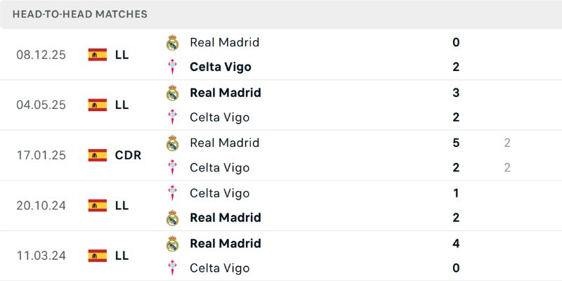 Lịch sử so tài nổi bật của hai đại diện La Liga