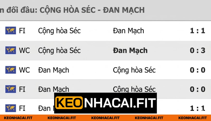 Những lần đối đầu từ trước của hai đội