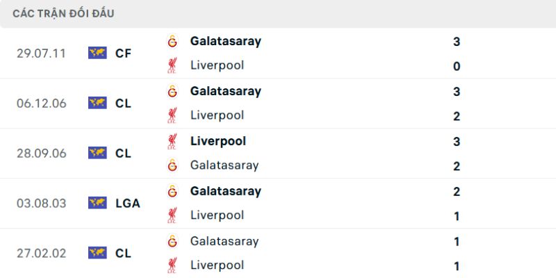 Lịch sử chạm trán giữa Galatasaray - Liverpool