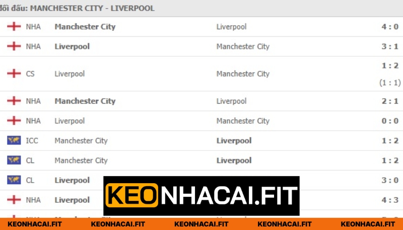 Lịch sử đối đầu trực tiếp Man City vs Liverpool