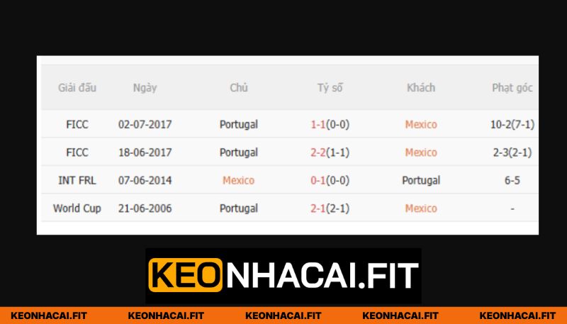 Lịch sử đối đầu Mexico và Portugal