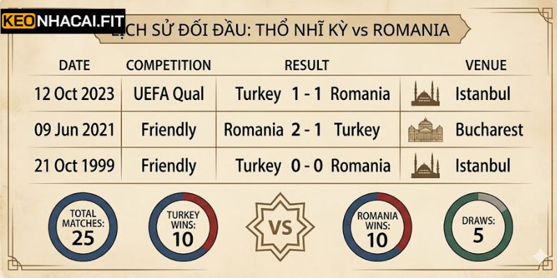 Lịch sử chạm trán giữa Thổ Nhĩ Kỳ vs Romania