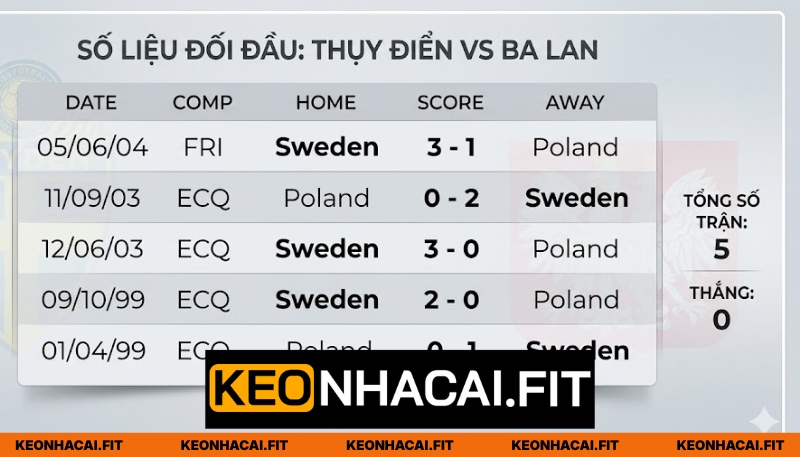 Kết quả đối đầu trước đây giữa Sweden vs Poland