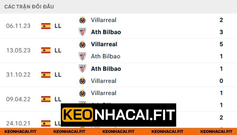 Thống kê đối đầu giữa Athletic Bilbao - Villarreal