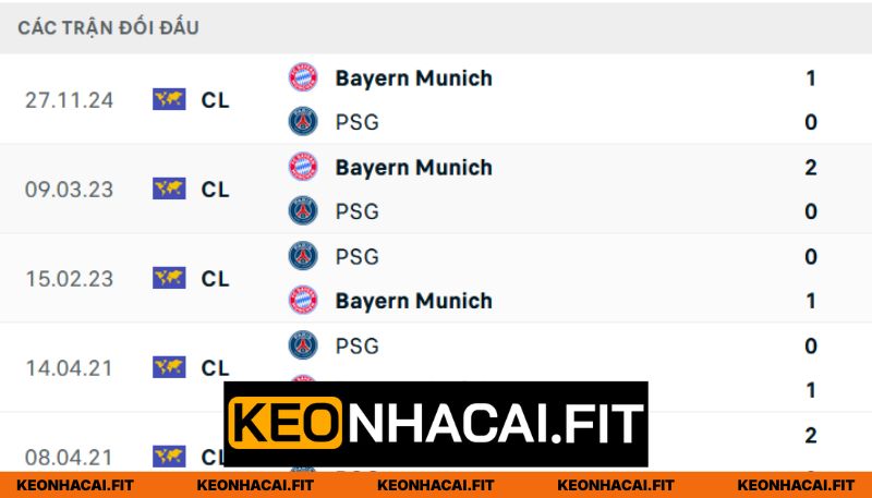 Thống kê chạm trán giữa PSG và Bayern Munich