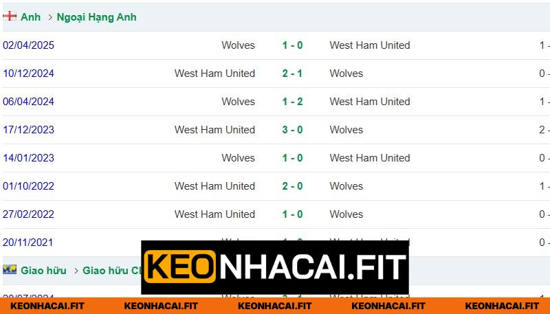Thống kê đối đầu giữa West Ham - Wolves