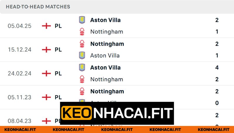 Thống kê chạm trán Nottingham Forest - Aston Villa