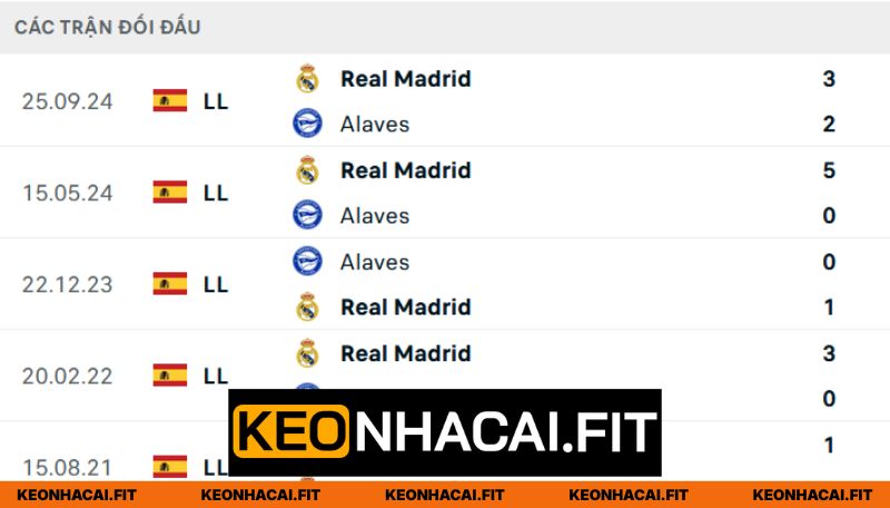 Thống kê chạm trán Real Madrid - Alaves