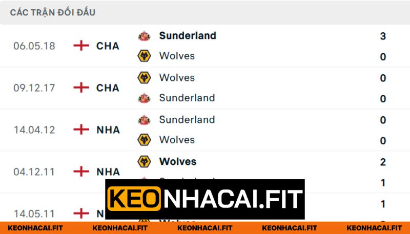 Lịch sử chạm trán Wolves và Sunderland