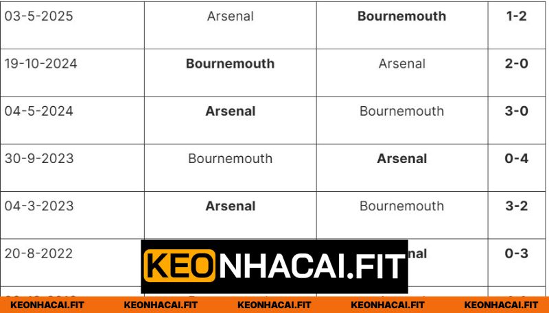 Arsenal vs Bournemouth là cặp đấu đầy duyên nợ trong quá khứ
