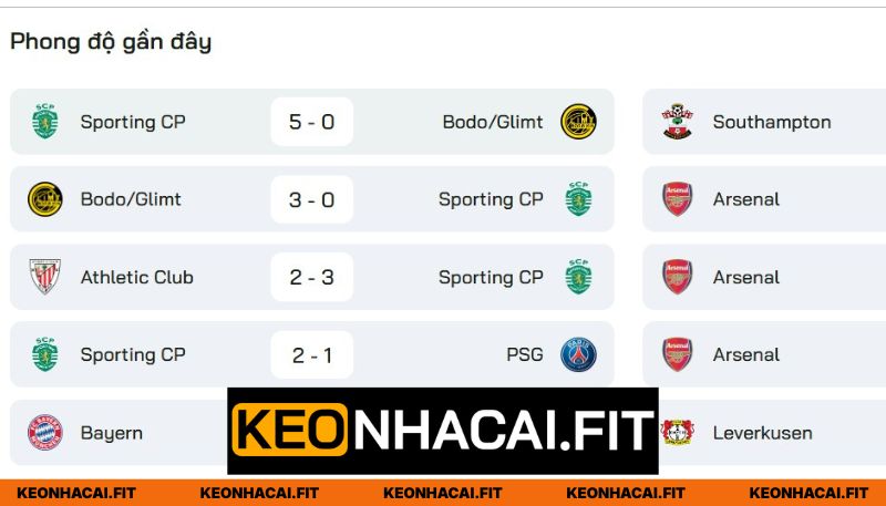 Thành tích gần đây Sporting CP vs Arsenal