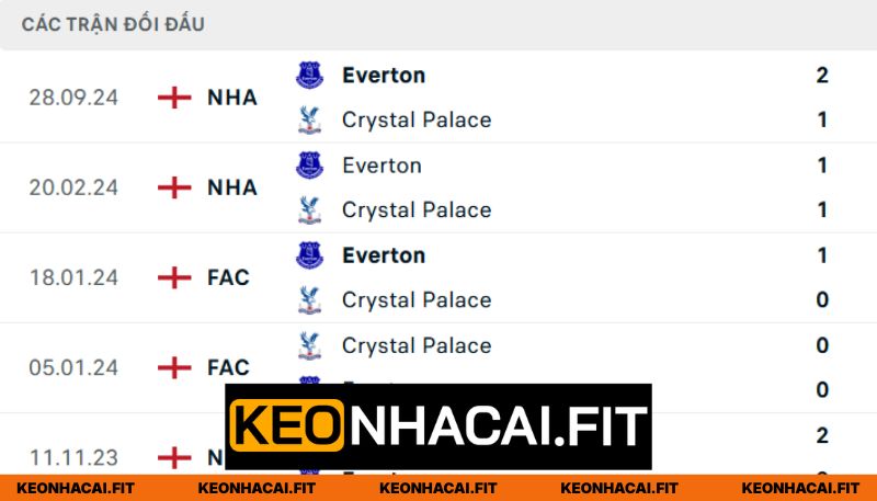 Nhận Định Crystal Palace Vs Everton 20h Ngày 10/05 - Premier League 1 Lịch sử chạm trán của hai đội bóng giải Ngoại Hạng Anh