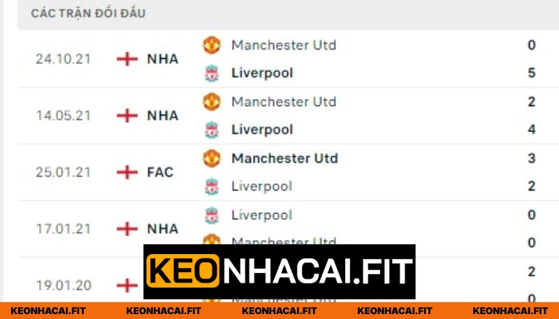 Thống kê chạm trán giữa MU vs Liverpool